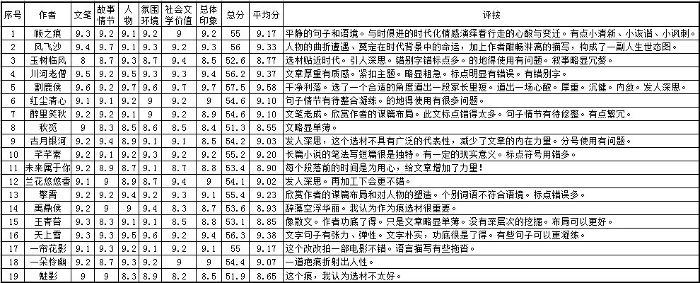 痕征文小说评分